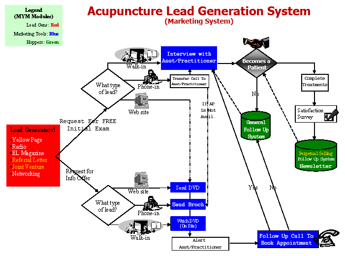 Acupuncture Lead Generation System